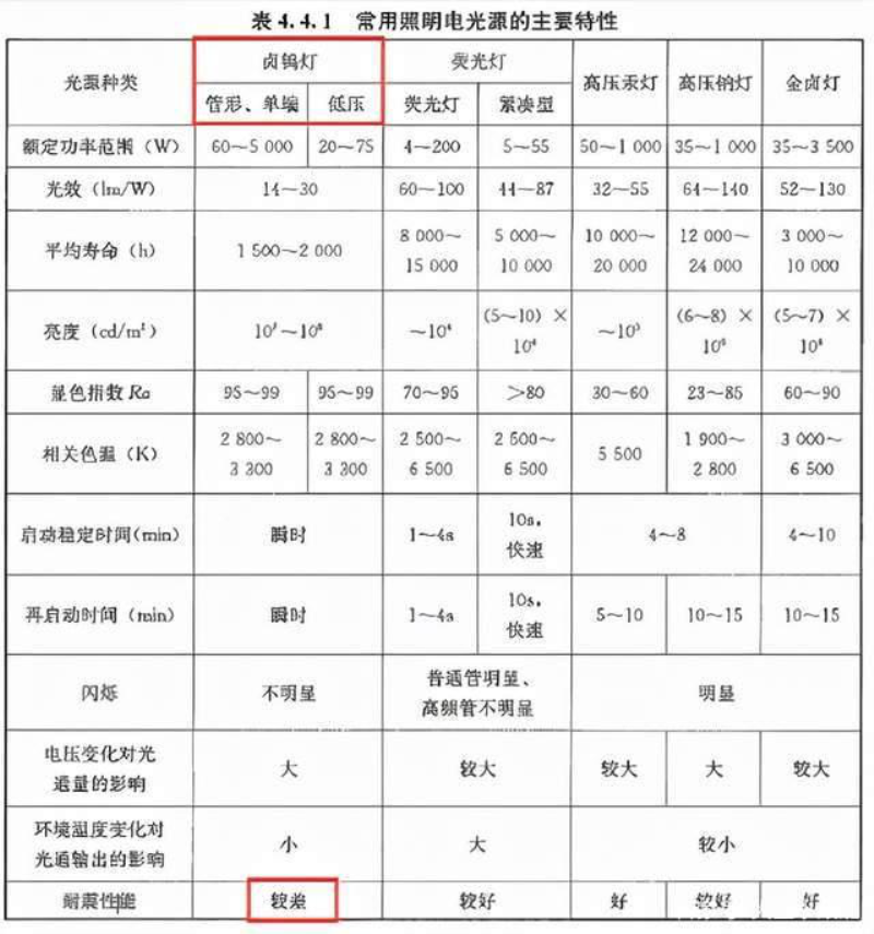 雾灯与化学试剂与文件栏与电锯的区别是什么意思