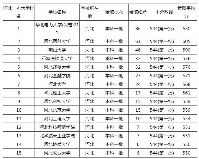 河北一本线