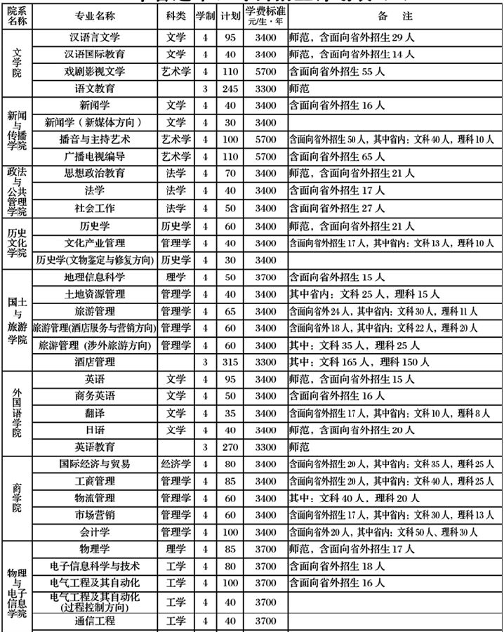 2017年洛阳师范学院招生计划及招生专业