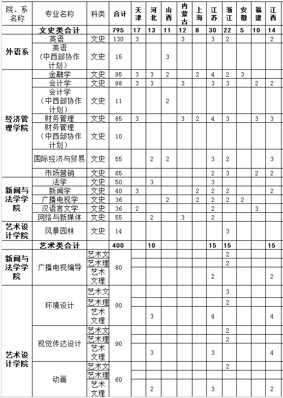 2017年武昌首义学院招生计划及招生专业