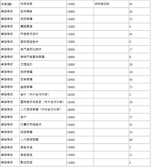 2017年海口经济学院招生计划及招生专业