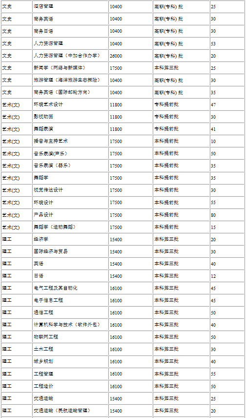 2017年海口经济学院招生计划及招生专业