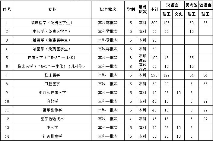 2017年新疆医科大学招生计划及招生专业