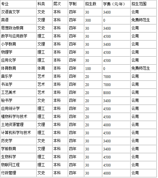 2017年昭通学院招生计划及招生专业