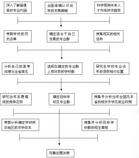 2023高考志愿填报流程图