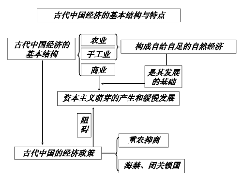 高中历史必修二单元框架图总结