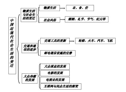 高中历史必修二单元框架图总结