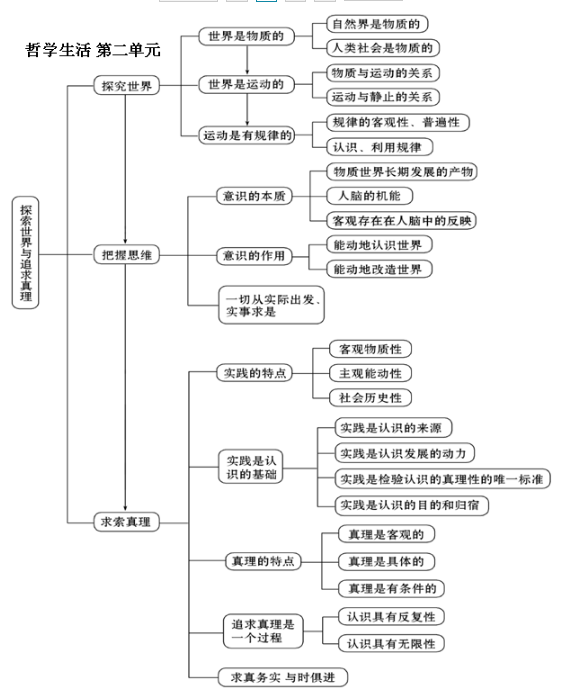 高中政治必修四哲學(xué)框架圖