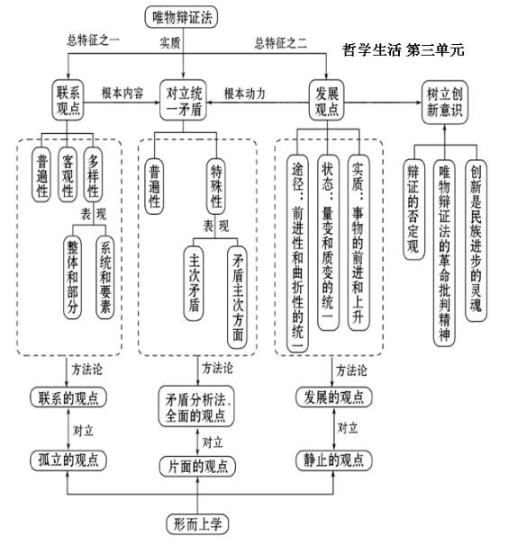 高中政治必修四哲学框架图