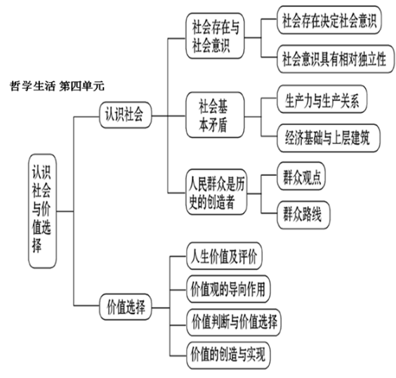 高中政治必修四哲学框架图