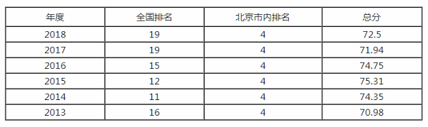 北京師范大學排名之【校友會版】