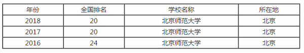 北京師范大學排行之【最好大學版】
