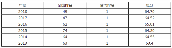 鄭州大學排名之【校友會版】