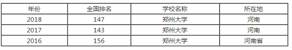 鄭州大學排行之【最好大學版】