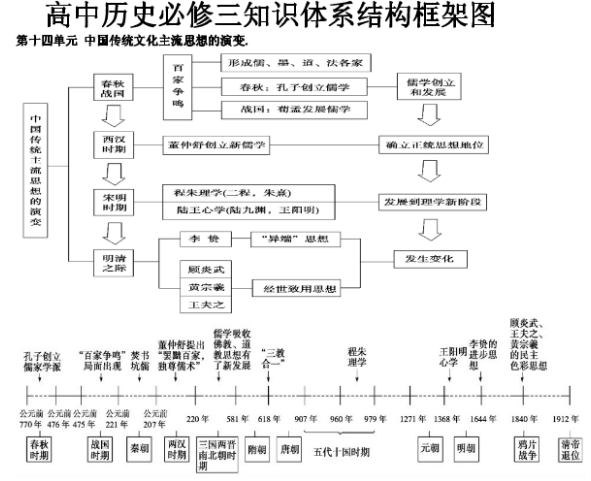 高中歷史必修三思維導(dǎo)圖 怎么提高歷史成績(jī)