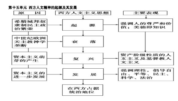 高中历史必修三思维导图 怎么提高历史成绩