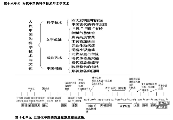 高中歷史必修三思維導(dǎo)圖 怎么提高歷史成績(jī)