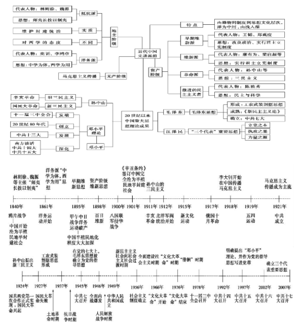 高中历史必修三思维导图 怎么提高历史成绩