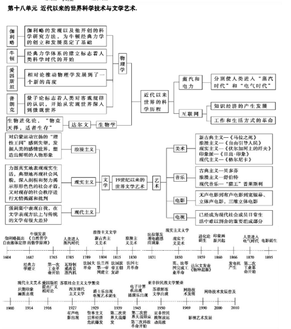 高中历史必修三思维导图 怎么提高历史成绩