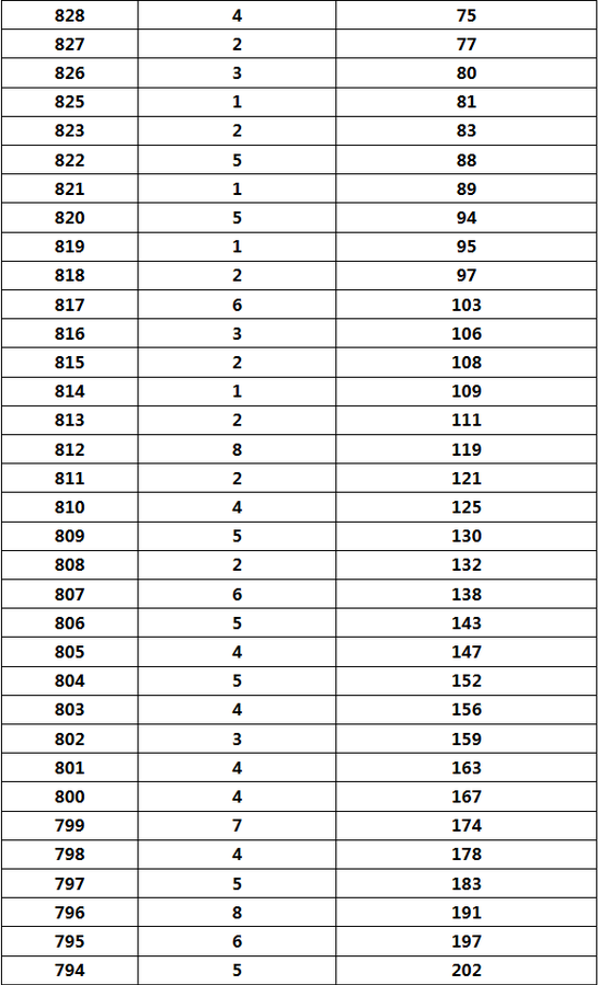 2017海南高考理科成绩排名一分一段表
