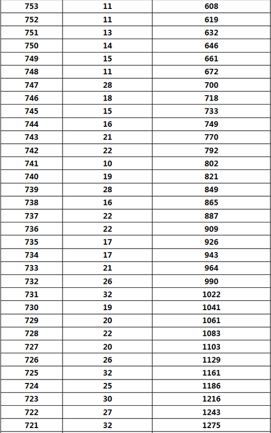 2017海南高考理科成绩排名一分一段表