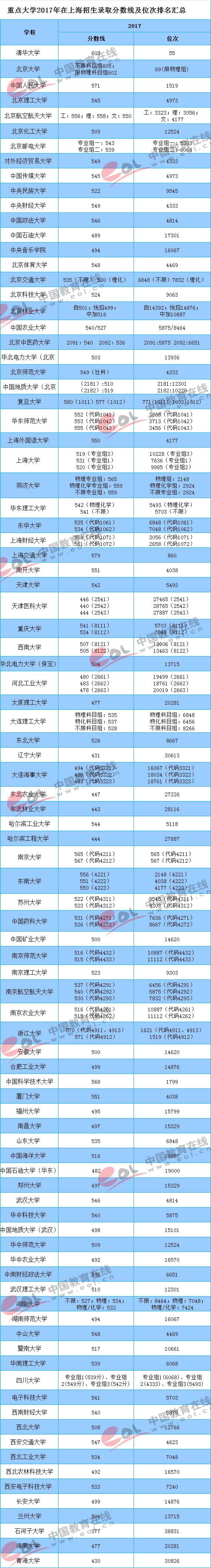 2017年各大重點大學在上海招生錄取分數線詳情