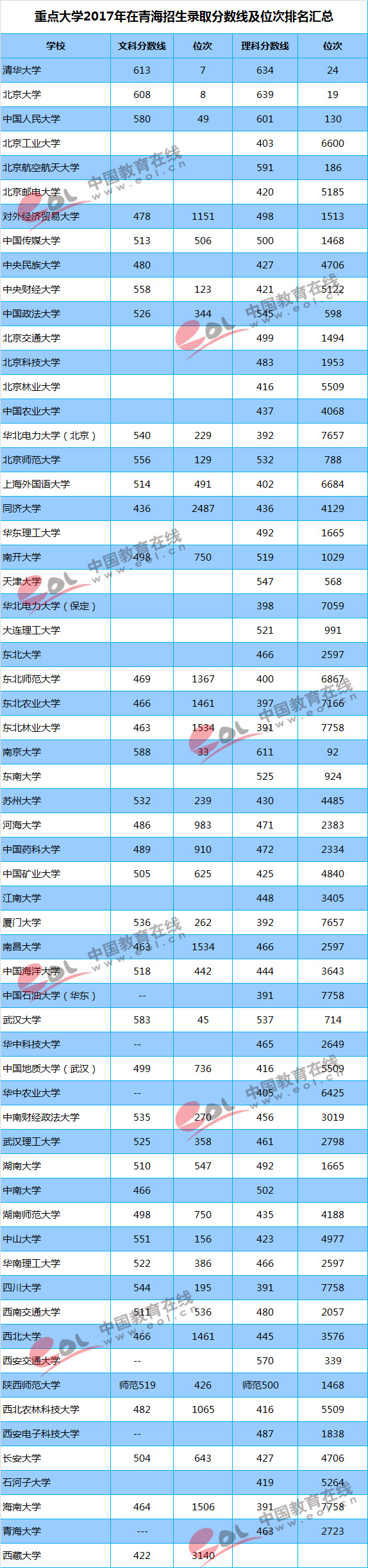 重點大學2017年在青海招生錄取分數線