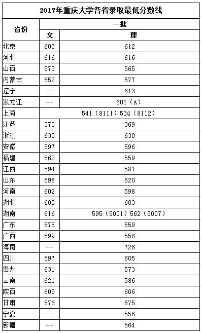 2018重庆大学录取分数线