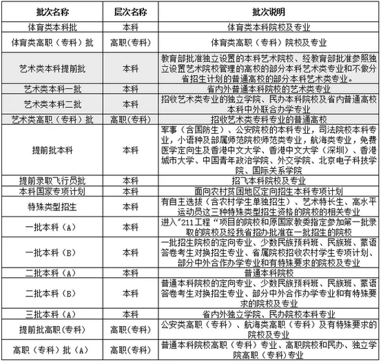 黑龙江2018高考志愿批次设置
