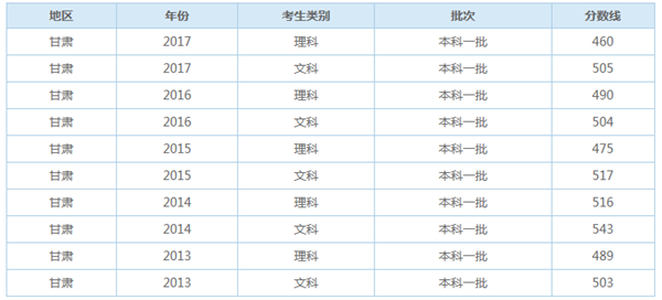 甘肅歷年高考錄取分數線