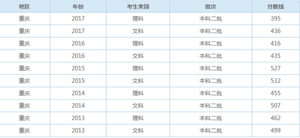 重慶歷年高考二本錄取分?jǐn)?shù)線