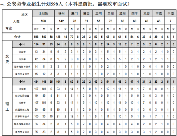 福建警察学院2018招生计划