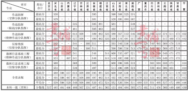 陆军工程大学分数线