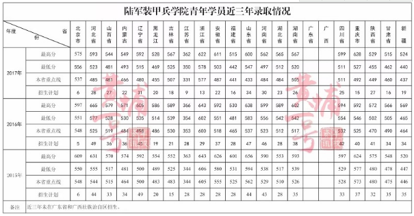 陆军工程大学分数线