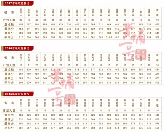 海军大连舰艇学院2018各省录取分数线