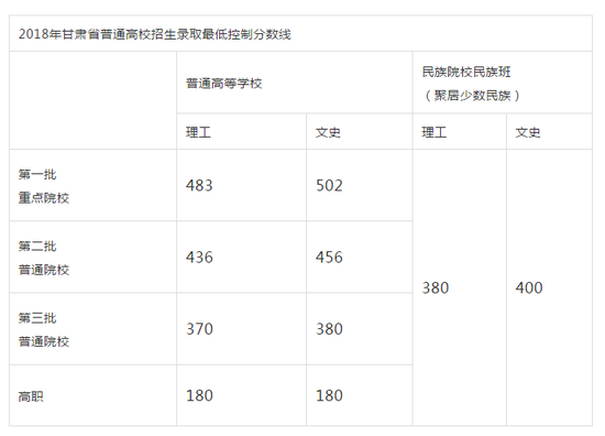 三本分数线最低的大学