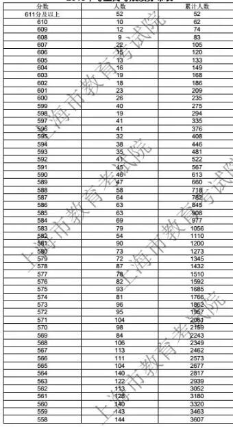 2018上海高考一分一檔表