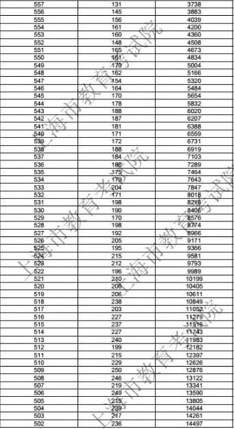 2018上海高考一分一档表