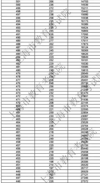 2018上海高考一分一檔表