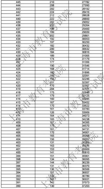 2018上海高考一分一檔表