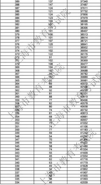 2018上海高考一分一档表