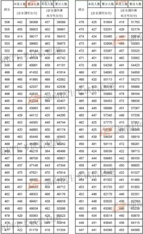 2018湖南高考文科一分一档表