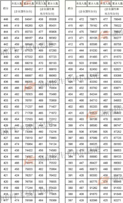 2018湖南高考文科一分一档表