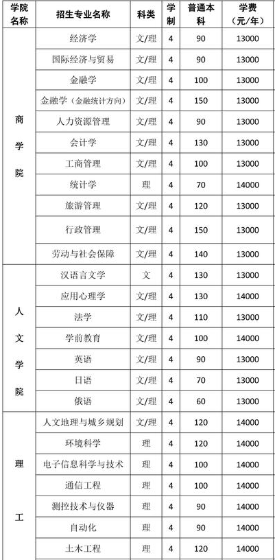 河南大学民生学院学费标准