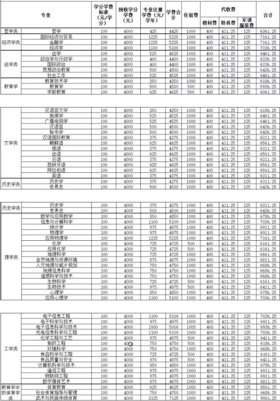 山东师范大学各专业学费收费情况