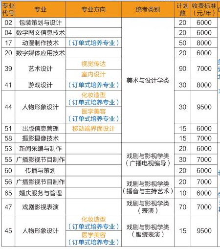 2018武汉信息传播职业技术学院学费 各专业的收费标准