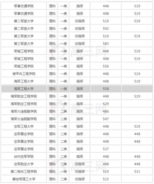 军校招生分数线