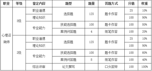 心理咨询师资格证好考吗 多久能考下来