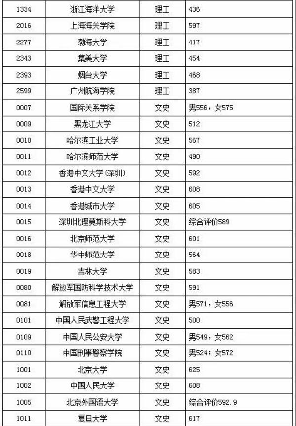 黑龙江：2018年高考本科提前批院校录取最低分数