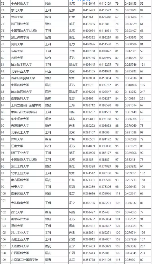 中国大学录取分数总排名